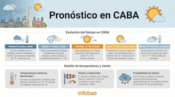 Infografía del pronóstico del tiempo de 5 días en CABA. Muestra íconos climáticos, temperaturas y detalles de viento y lluvia sobre la silueta de Buenos Aires.