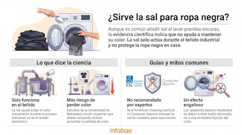 Ilustración de infografía sobre el uso de sal en ropa negra. Muestra manos añadiendo sal a lavadora, ropa, proceso de teñido, laboratorio y logos de expertos.
