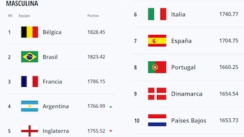 Así está actualmente el Ranking