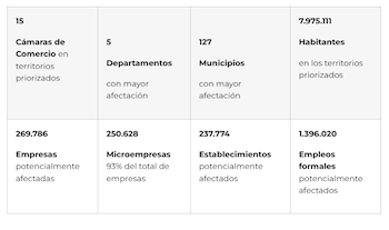 El 93% de las empresas ubicadas en las zonas más afectadas por el terremoto son microempresas - Confecámaras