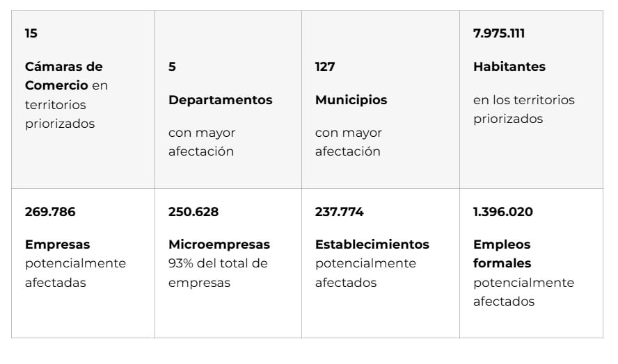 El 93% de las empresas ubicadas en las zonas más afectadas por el terremoto son microempresas - Confecámaras