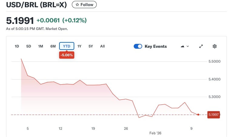 Evolución del dólar frente al real brasileño en 2026.