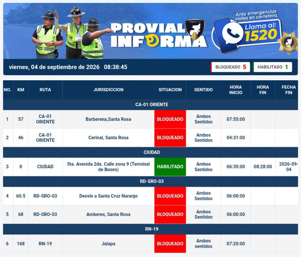 Un informe de Provial detalla cinco puntos bloqueados y uno habilitado en distintas carreteras de Guatemala el 4 de septiembre de 2026. (Provial)