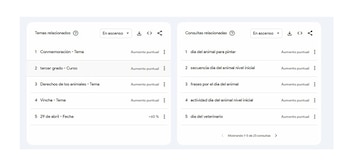 Captura de pantalla de Google Trends con dos paneles. El izquierdo lista 'Temas relacionados' y el derecho 'Consultas relacionadas' sobre el Día del Animal