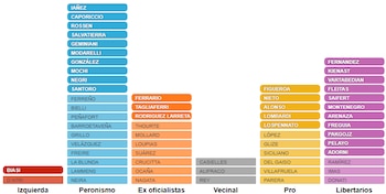 La nueva configuración de la