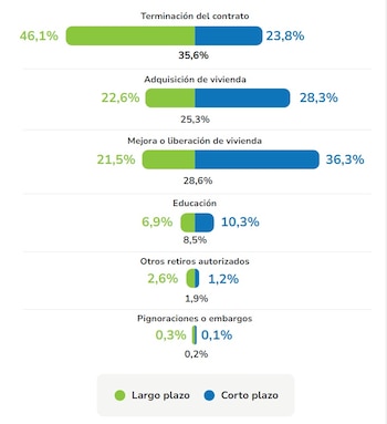 Terminación de contrato fue el