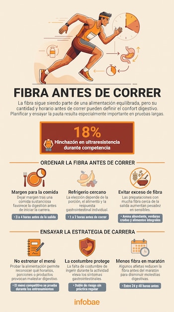 Infografía con la ilustración de un corredor, un estómago, un reloj, platos de comida y cuadros con recomendaciones de nutrición.