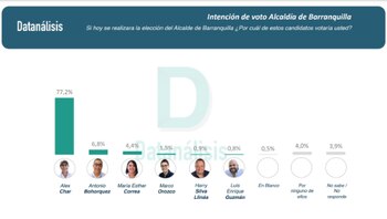 Intención de voto Alcaldía