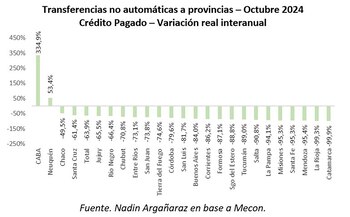 Cómo fue el ajuste de la Nación a las provincias en concepto de transferencias discrecionales