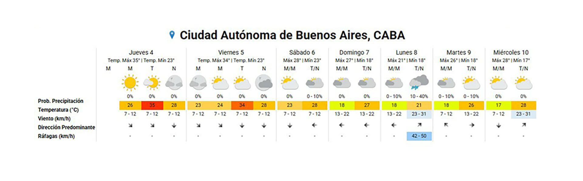 El pronóstico extendido para el AMBA.