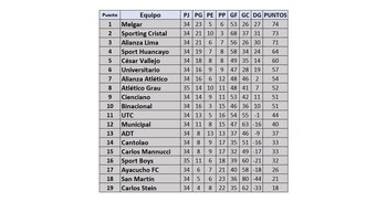Tabla de posiciones Acumulada de