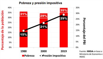 Lejos de reducir la cantidad