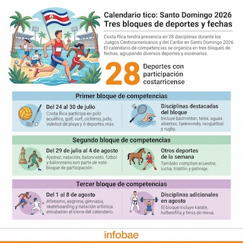 Infografía con calendario de 28 deportes de Costa Rica para Santo Domingo 2026, dividido en bloques de fechas, atletas, bandera de Costa Rica y logo de Infobae.