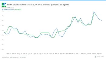 El IPC de Ecolatina