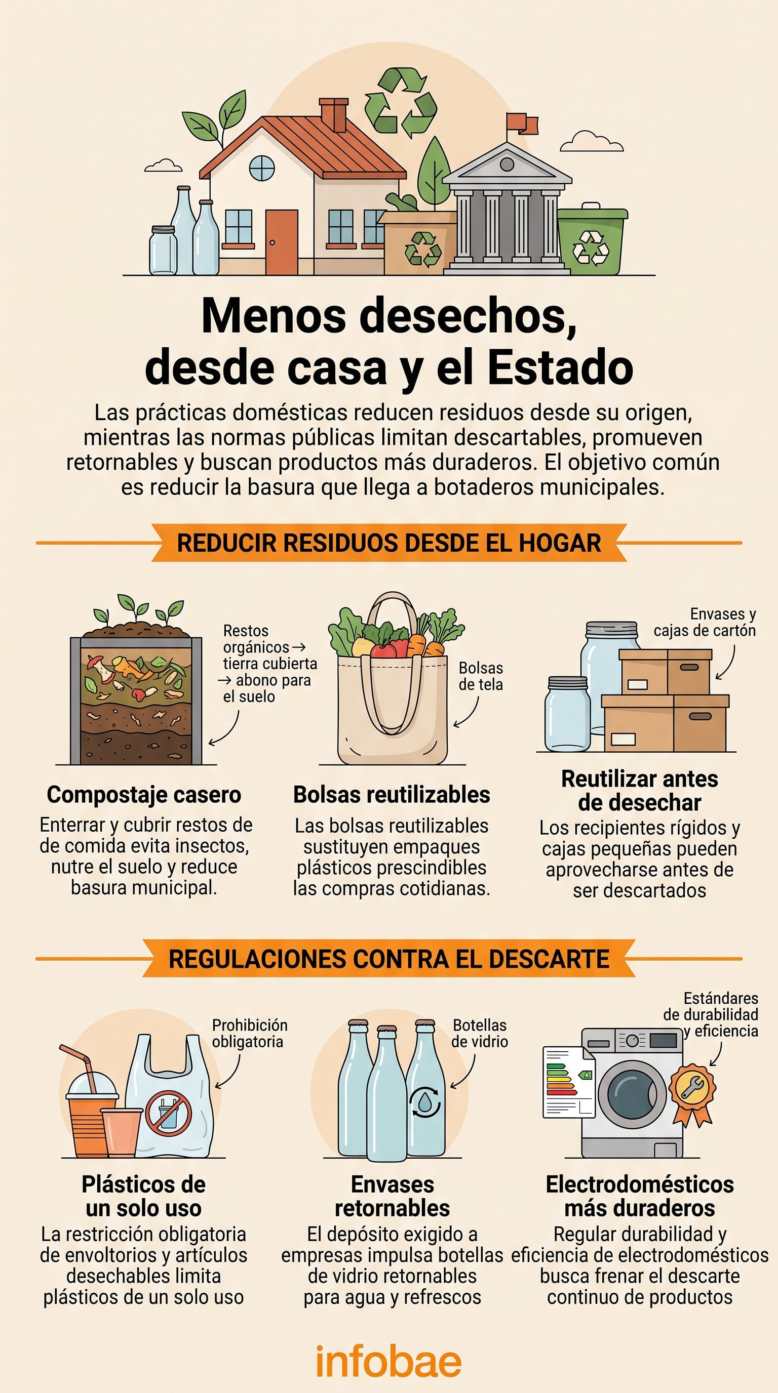 Una infografía de Infobae detalla acciones en el hogar y normativas públicas enfocadas en disminuir la cantidad de desechos destinados a los botaderos municipales. (Imagen Ilustrativa Infobae)