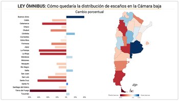 Cambios en Diputados: cuántas bancas