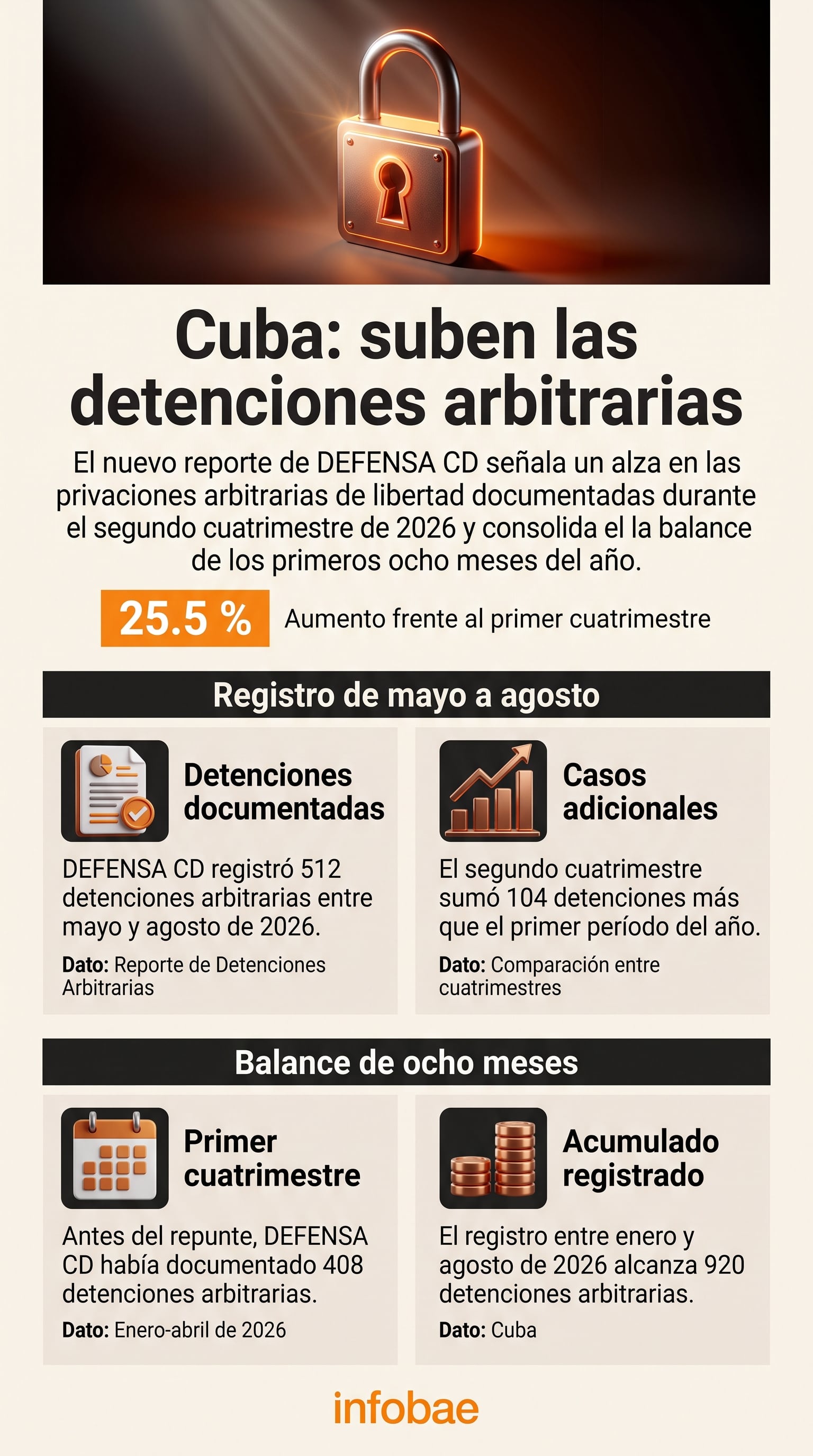 Un informe del Centro de Denuncias Defensa CD señala que las detenciones arbitrarias en Cuba aumentaron un 25,5 % entre mayo y agosto de 2026, con 512 casos registrados. (Imagen Ilustrativa Infobae)