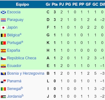 Tabela dos melhores terceiros da Copa do Mundo de 2026 após o confronto entre Equador e Curaçao na data 2 do Grupo E. Crédito: Captura da Wikipedia.