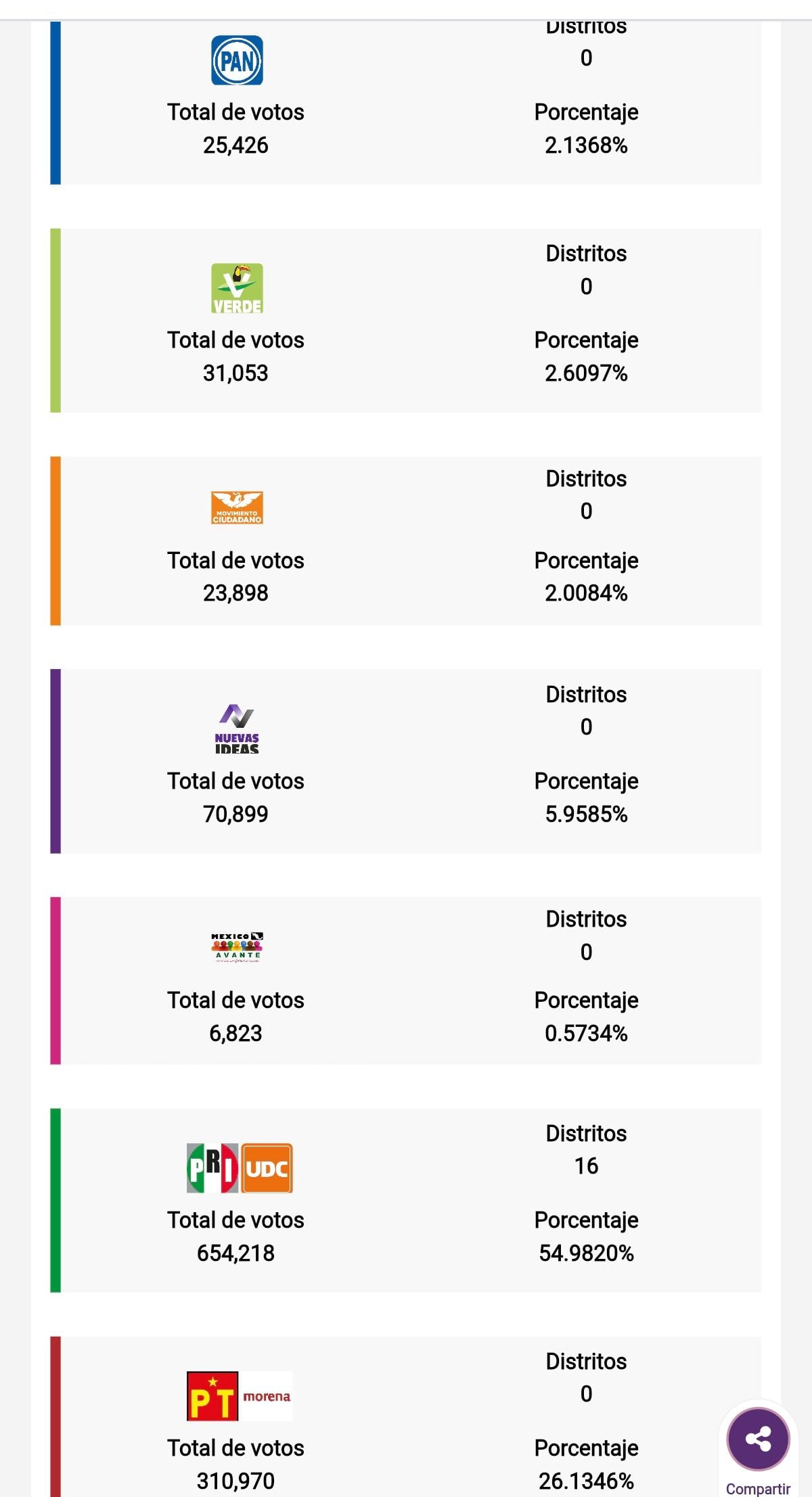 PREP, resultados al corte de la medianoche. (Captura de pantalla/PREP Coahuila)