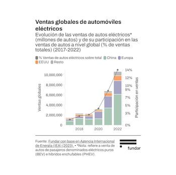 fundar electromovilidad