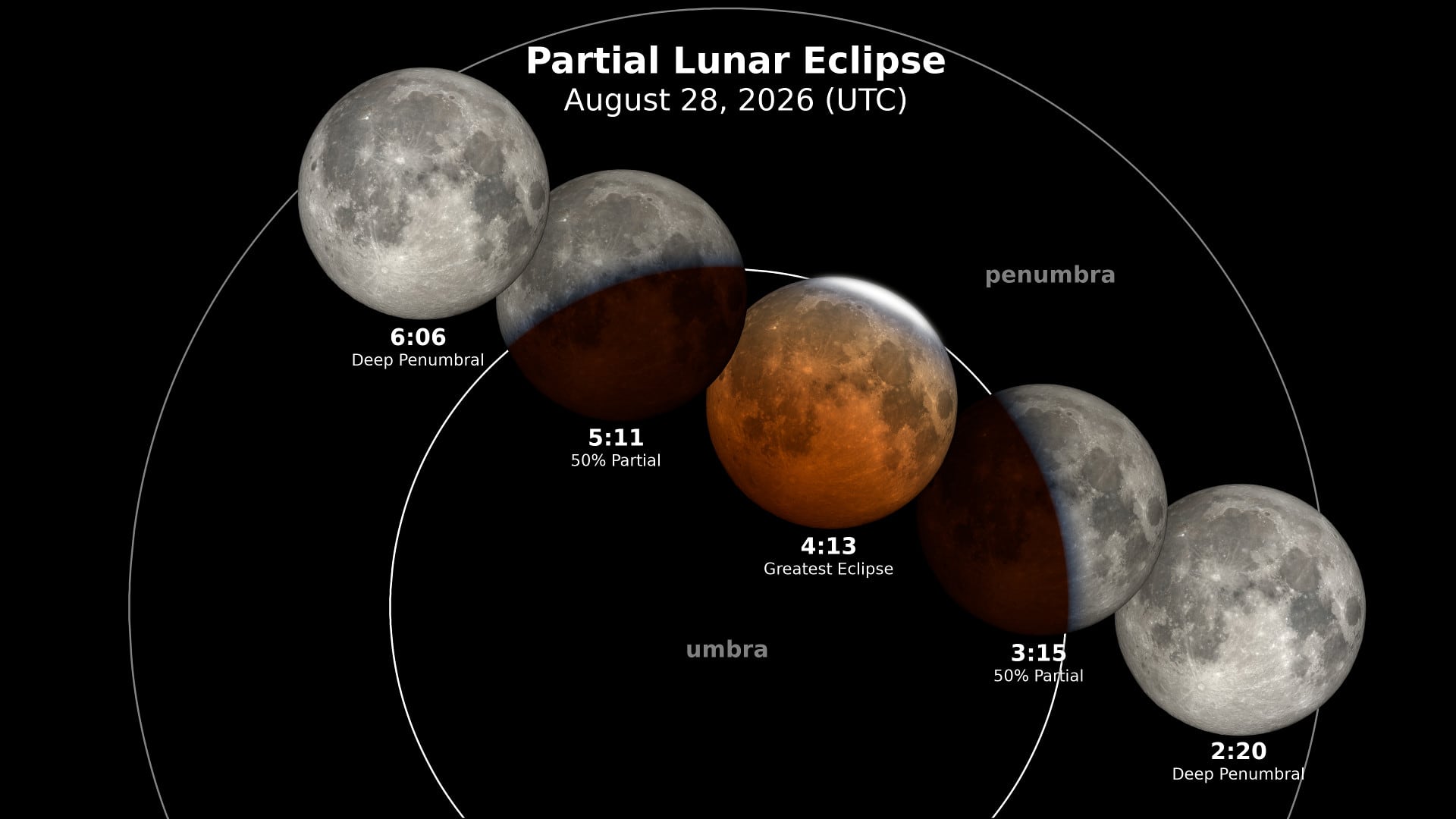 El evento astronómico tendrá una duración cercana a cinco horas y 38 minutos, desde el inicio de la fase penumbral hasta la salida completa de la sombra terrestre - crédito NASA