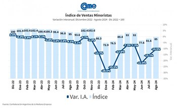 Indice de ventas minoristas de
