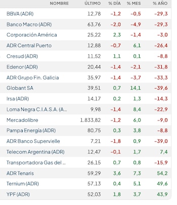 Fuente: Rava Bursátil-precios en dólares.