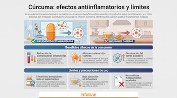 Infografía con ilustraciones de suplementos de cúrcuma, una taza de infusión, moléculas, células, articulaciones y símbolos médicos, con el logo de Infobae.
