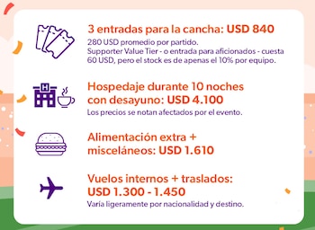 Infografía que muestra un desglose de costos en dólares por categorías: entradas (840), hospedaje (4100), comida (1610) y vuelos (1300-1450), con íconos ilustrativos