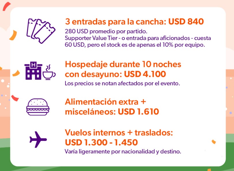 Costos asociados al Mundial, incluyendo entradas, hospedaje, alimentación y traslados, sumando una inversión considerable para los aficionados. (Focus Market- Naranja X)