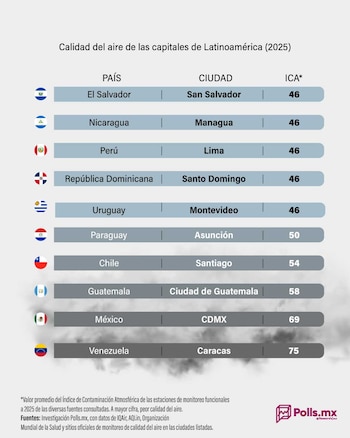Santo Domingo, San Salvador y