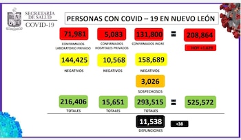 Nuevo León contabiliza 11,538 fallecimientos