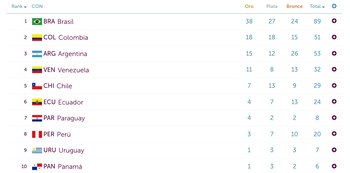 Medallero de los Juegos Sudamericanos