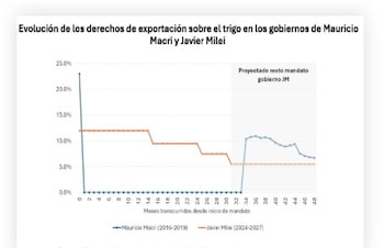 Evolución de los DEX durante los Gobiernos de Mauricio Macri y de Javier Mieli