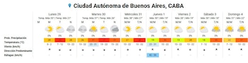 El pronóstico extendido para el
