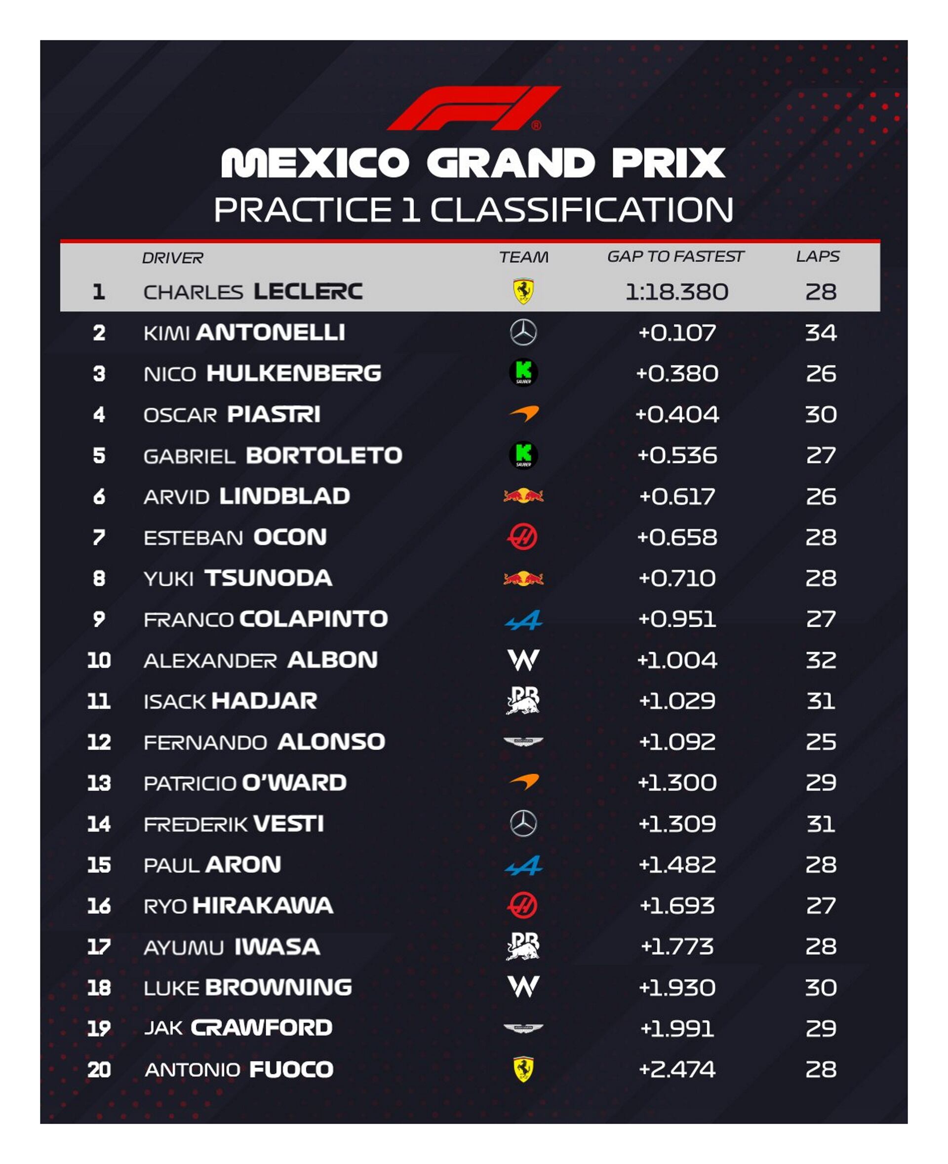 Así quedaron los registros de la FP1 del Gran Premio de México (Foto: @F1)