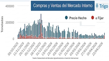 Compras y ventas de trigo en el mercado argentino