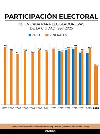 La participación desde 1997