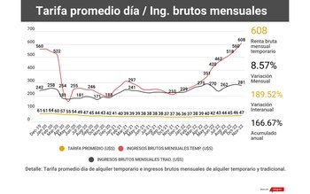 Fuente: Monitor Inmobiliario e Invertire.com