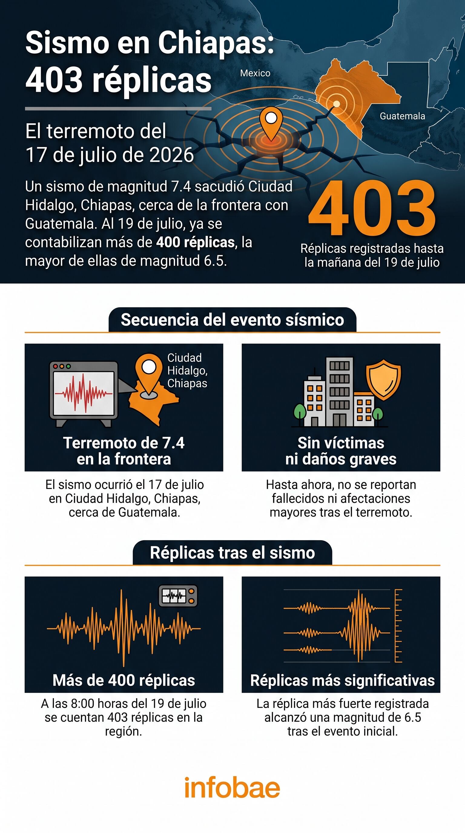La infografía de Infobae detalla el reporte del Sismológico Nacional sobre el sismo de magnitud 7.4 en Ciudad Hidalgo, Chiapas, que registra 403 réplicas hasta el 19 de julio de 2026. (Imagen Ilustrativa Infobae)