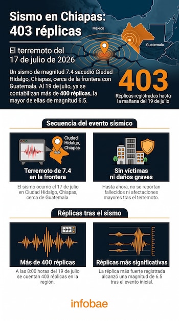 Infografía con mapa de México y Guatemala, epicentro, ondas sísmicas, cifras de réplicas, edificios y un escudo, y textos sobre sismo en Chiapas.
