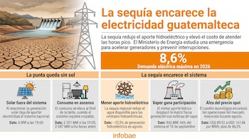 Infografía explicativa con un embalse seco, una torre eléctrica, íconos de energía solar, electrodomésticos y gráficos sobre consumo y costos.