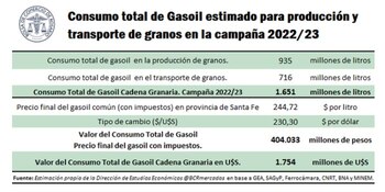 Consumo de gasoil