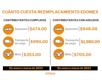 Reemplacamiento costos. (Foto: Infobae)