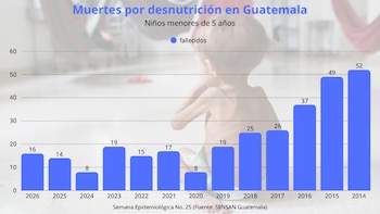 La desnutrición infantil en Guatemala afecta a casi la mitad de los niños menores de cinco años y el sistema oficial registró 11.241 casos de desnutrición aguda y 16 muertes en lo que va del año.
