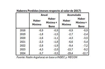 Los haberes de cinco millones de adultos mayores podrían cerrar el año un 6,7% por debajo de los niveles de diciembre de 2023
