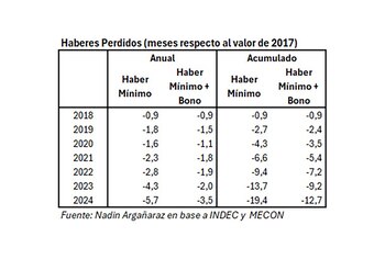 Los haberes de cinco millones