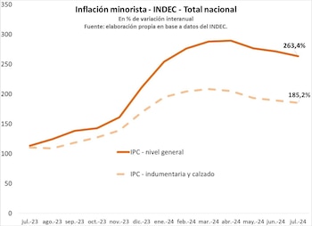 Mientras que la inflación aumentó