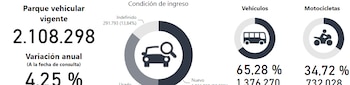 El parque vehicular vigente en El Salvador alcanzó los 2.108.298 registros, con un crecimiento anual del 4,25%, según datos de ONASEVI.