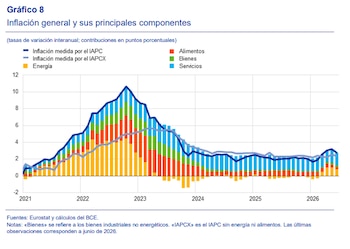 Inflación general y sus principales componentes. (BCE)